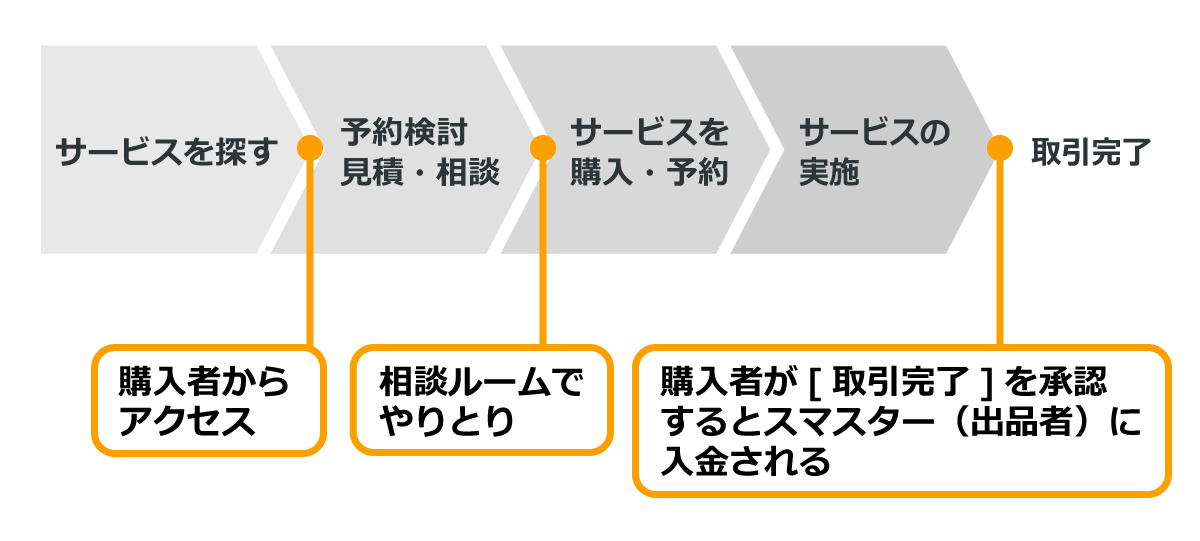 サービス購入の流れフローチャート