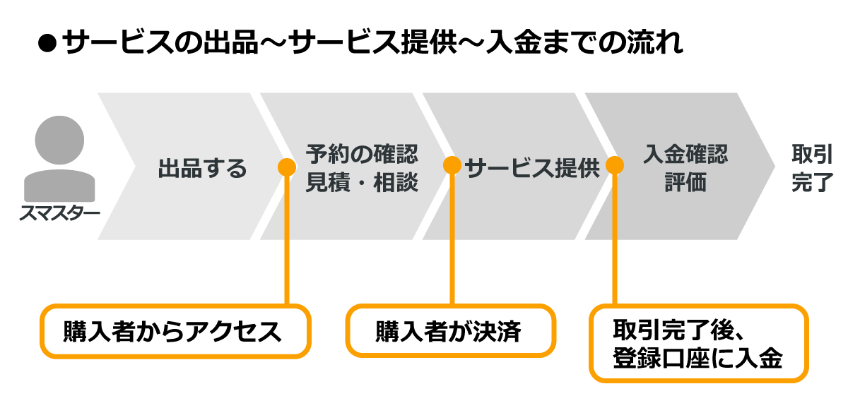 提供サービス管理：流れ