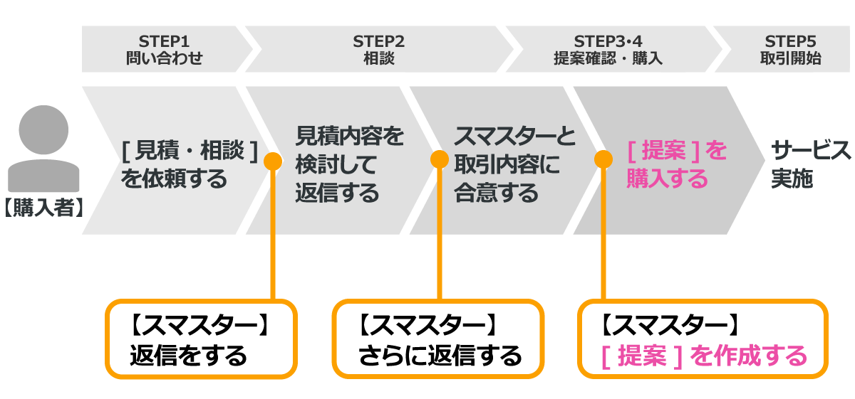 見積相談のフロー